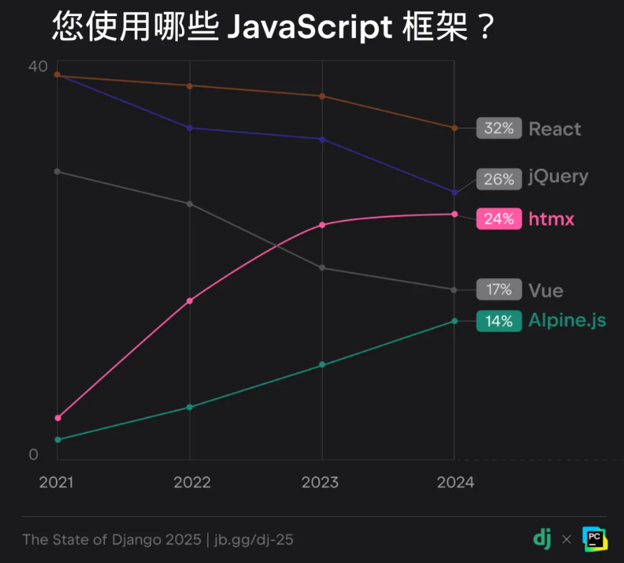 Django 20 周年：2025 Django 开发者全球调研核心解读