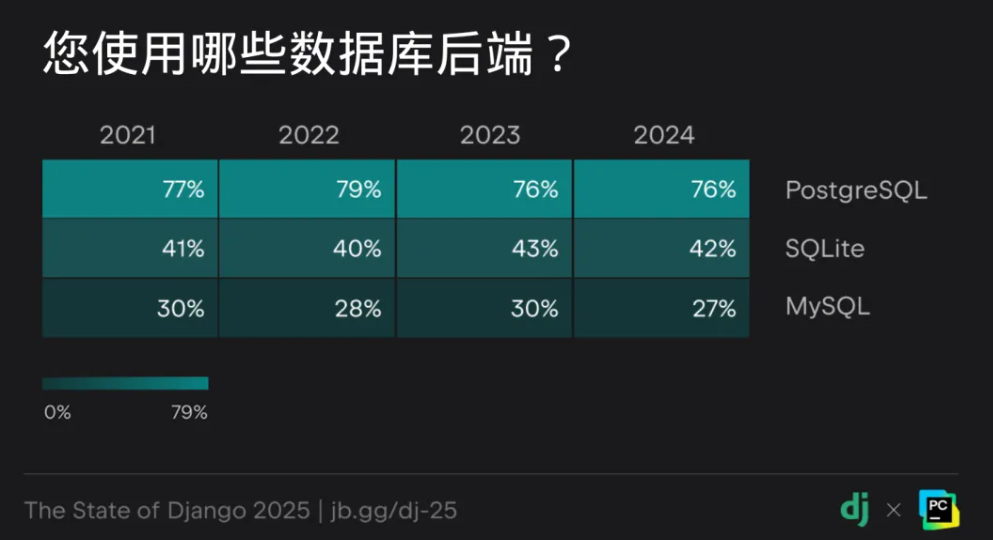 Django 20 周年：2025 Django 开发者全球调研核心解读
