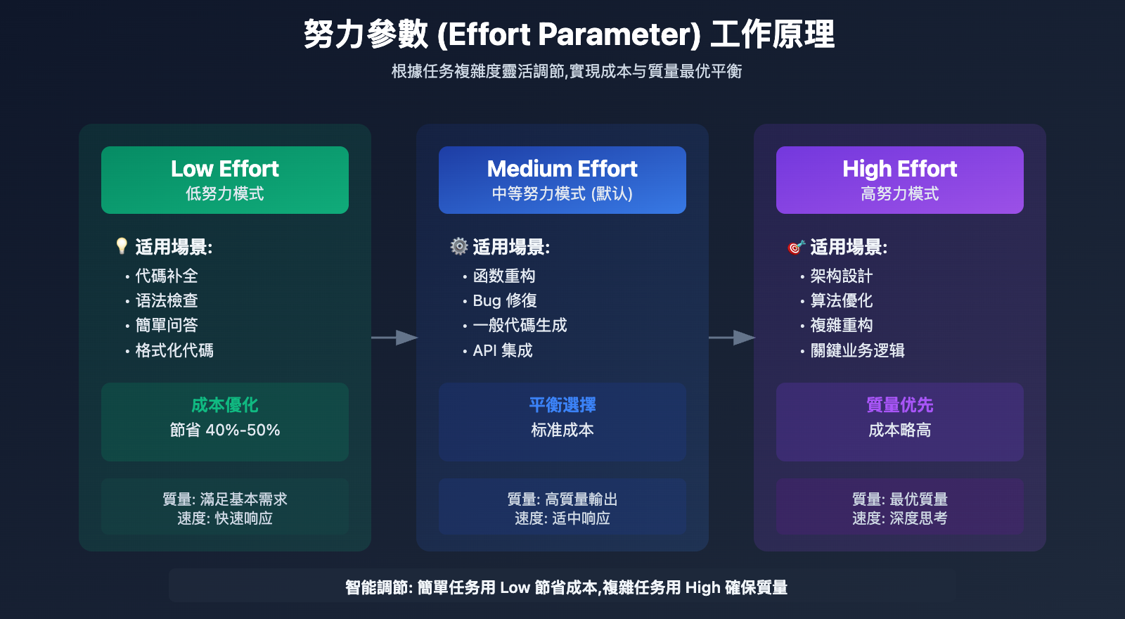 Claude 4.5杀疯了！成本砍掉三分之二，连GPT都得靠边站？