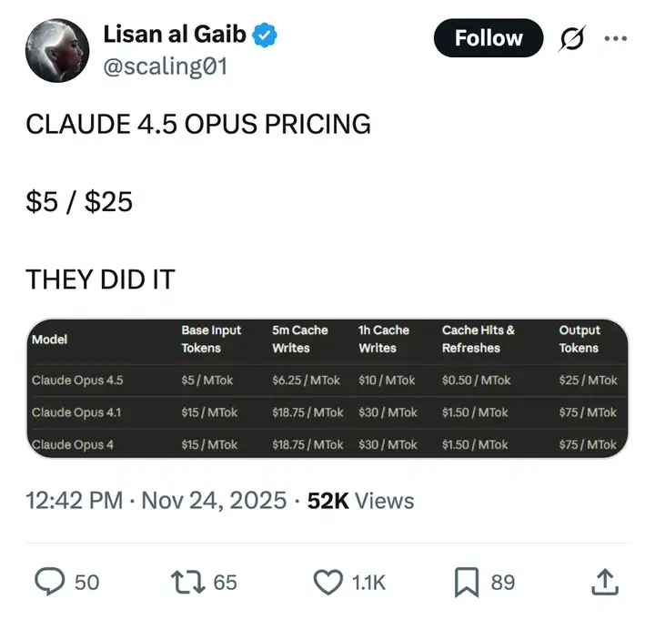 Claude 4.5杀疯了！成本砍掉三分之二，连GPT都得靠边站？