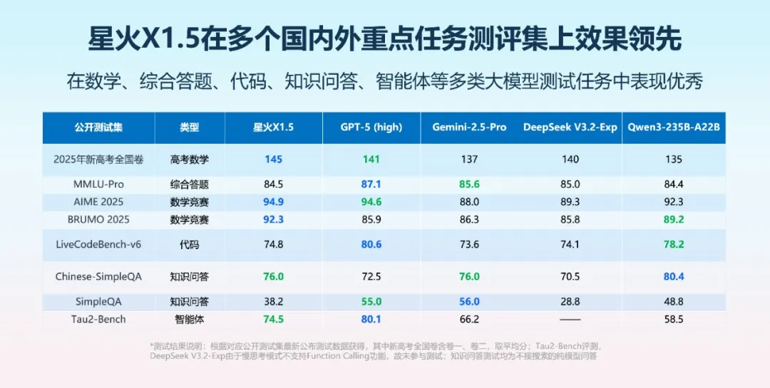 科大讯飞发布深度推理大模型：讯飞星火X1.5