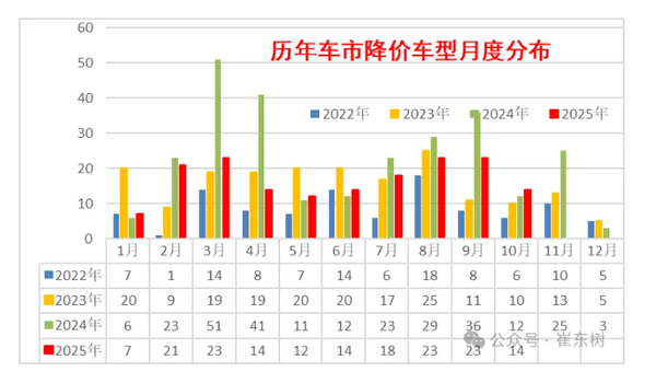 10月国产车市降价规模14款 新能源10款 平均降2.1万