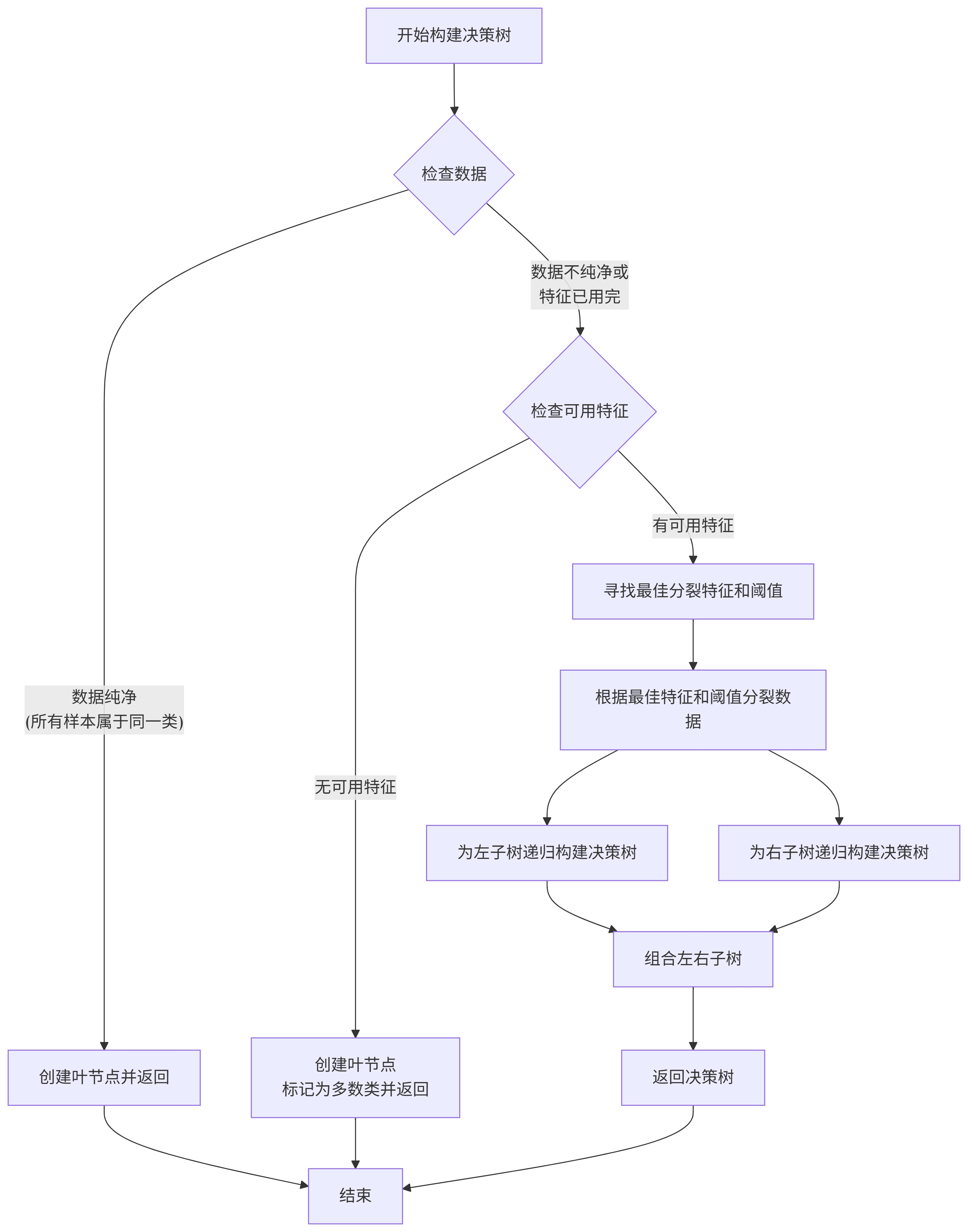 构建AI智能体：决策树的核心机制（一）：刨根问底鸢尾花分类中的参数推理计算