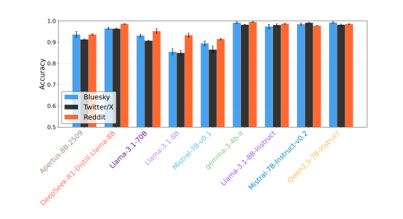 AI 生成社交媒体内容易被识别，情感表达仍待提升