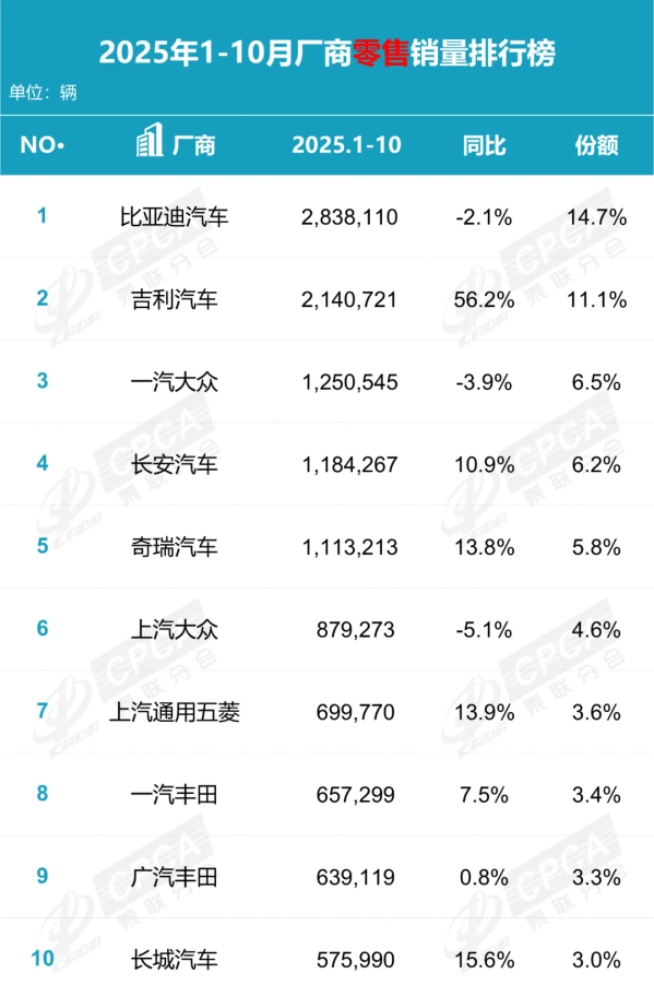 前10月汽车厂商零售销量排行榜揭晓：吉利远超一汽大众