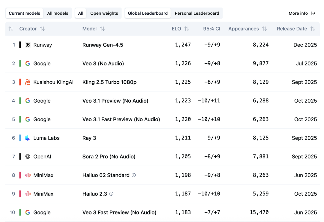 Runway 发布 Gen-4.5 视频生成模型,登顶 Video Arena 榜单