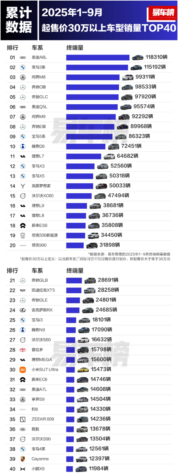前三季度哪些30万以上车型火了?问界M8高居第三