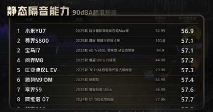 小米YU7隔音实力登顶懂车帝榜首