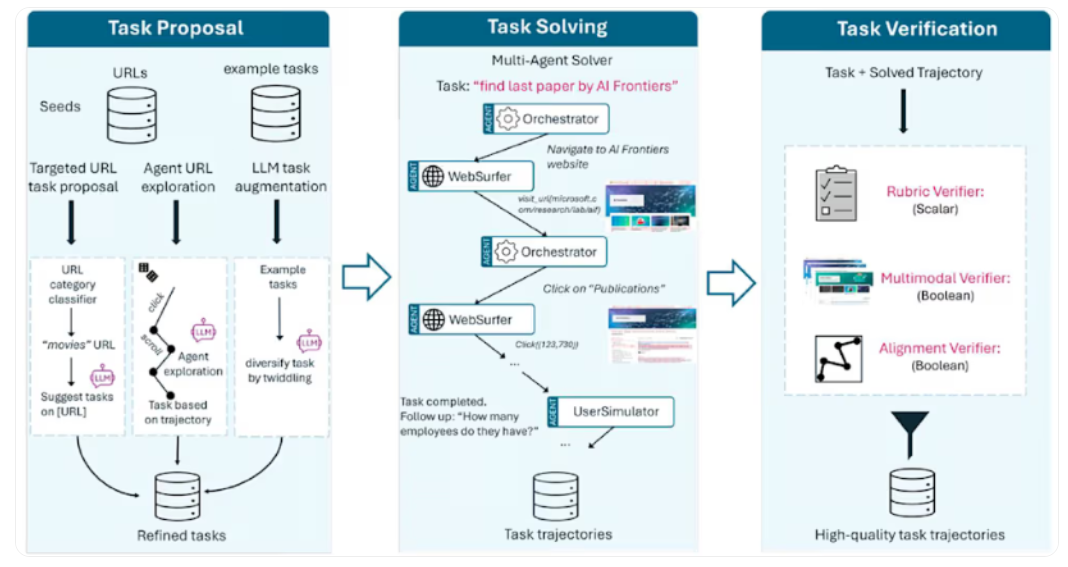 微软开源Fara-7B，本地AI助手新选择