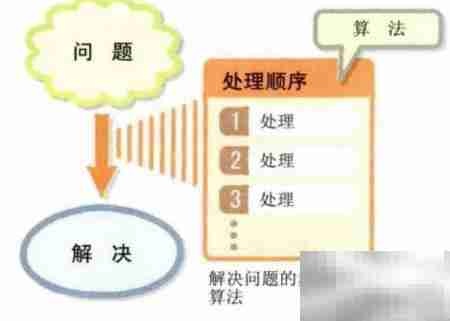 算法入门:初识算法