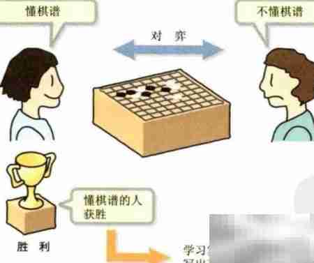 算法入门:初识算法