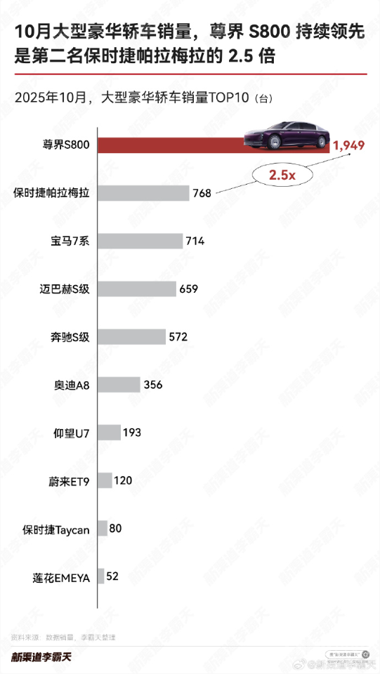 百万级豪华轿车10月重点城市销量对比:尊界S800领跑