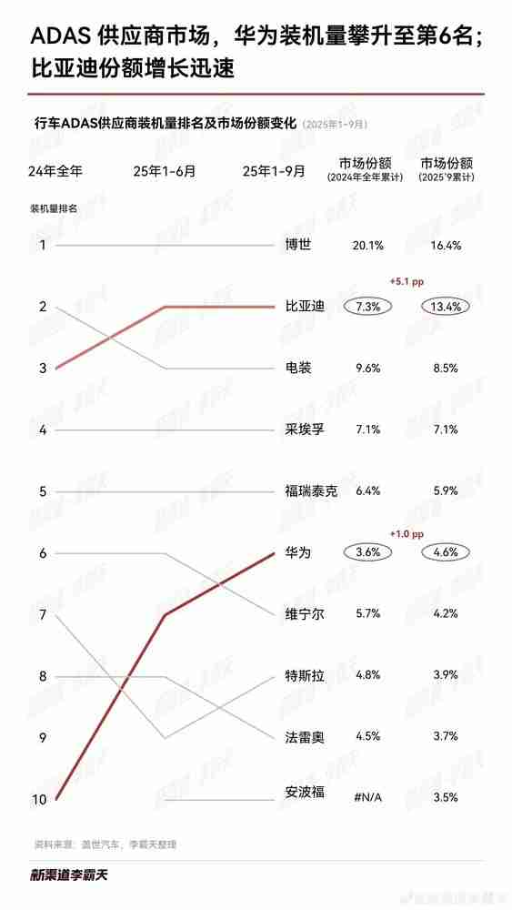 1-9月激光雷达装机量排名出炉：华为、禾赛合占约75%