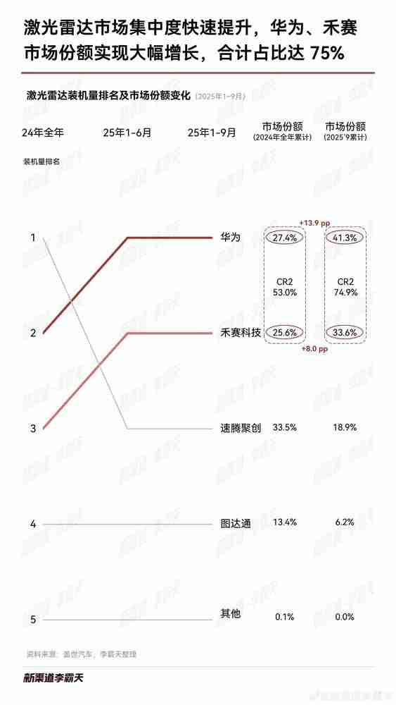 1-9月激光雷达装机量排名出炉：华为、禾赛合占约75%