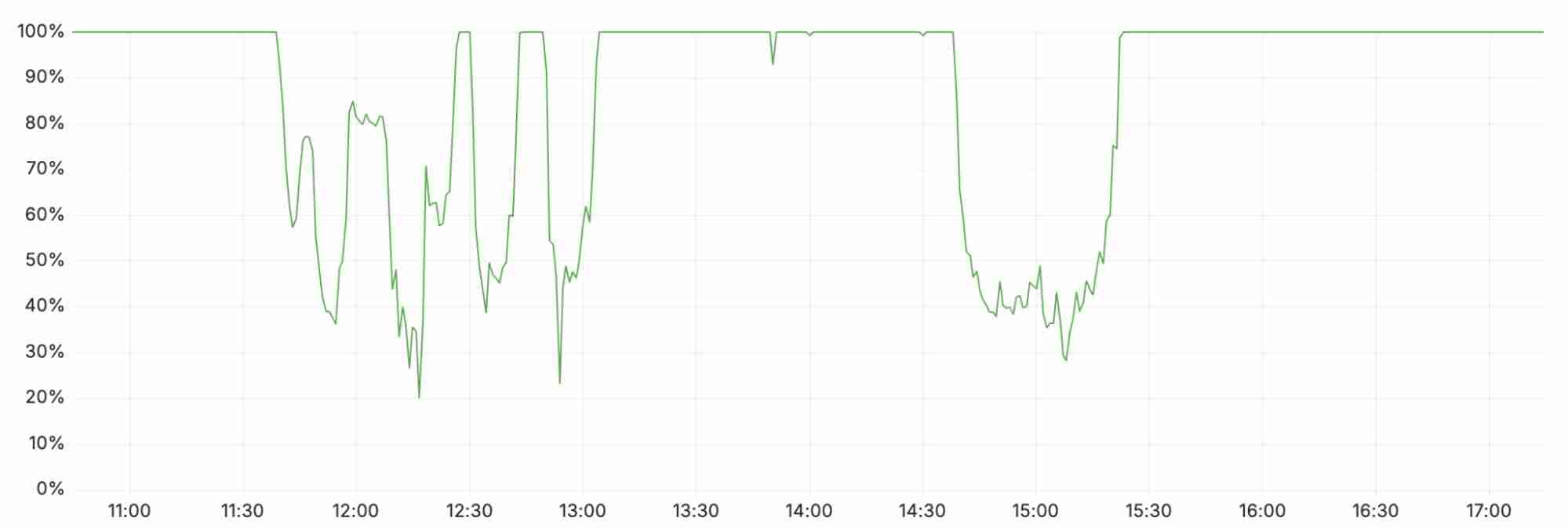 Cloudflare 遭遇全球大规模服务中断，故障复盘报告已发布