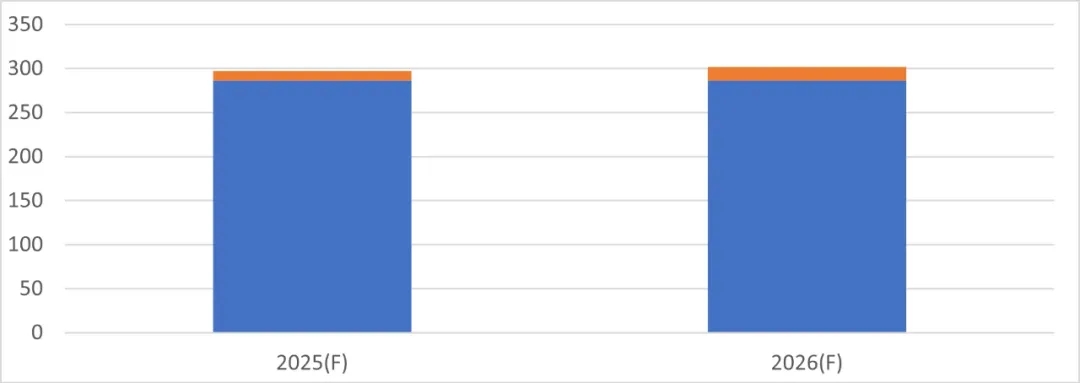 2026年平板OLED面板出货量将增长39%