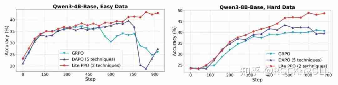从繁杂技巧到极简方案：阿里 ROLL 团队带来 RL4LLM 新实践