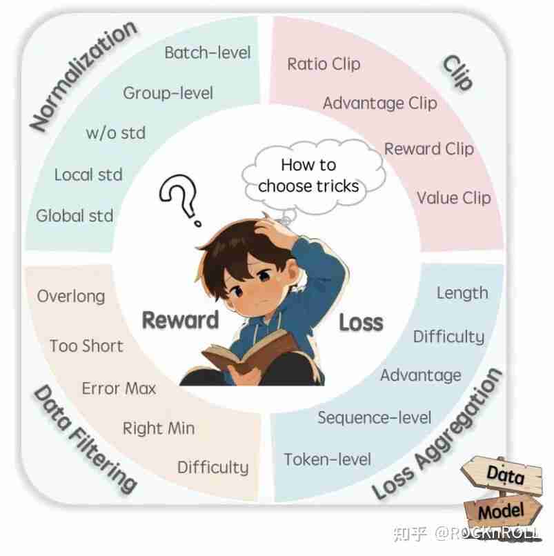 从繁杂技巧到极简方案：阿里 ROLL 团队带来 RL4LLM 新实践