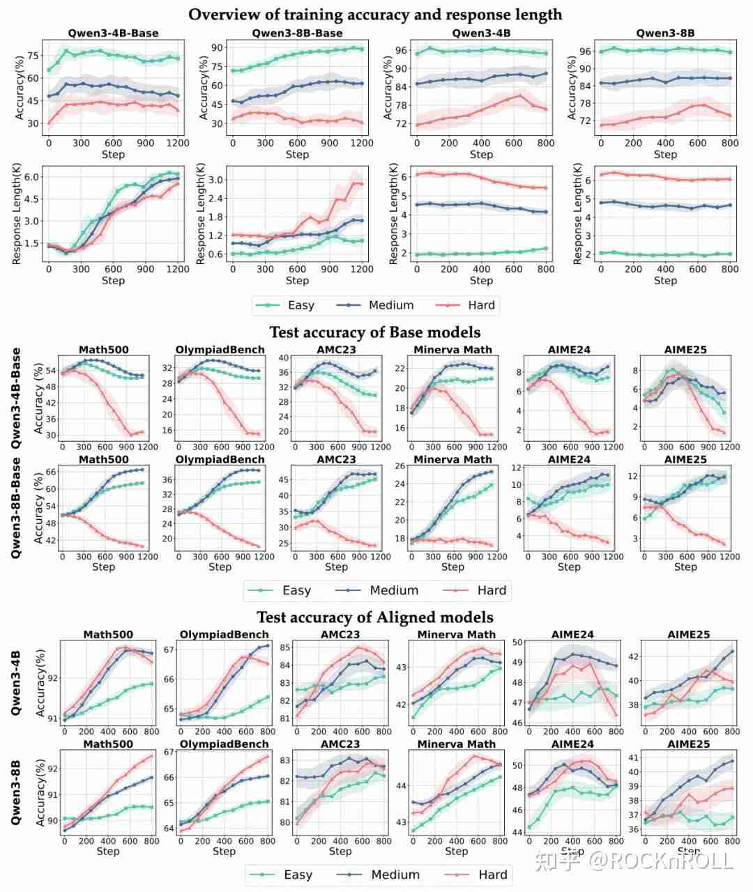 从繁杂技巧到极简方案：阿里 ROLL 团队带来 RL4LLM 新实践