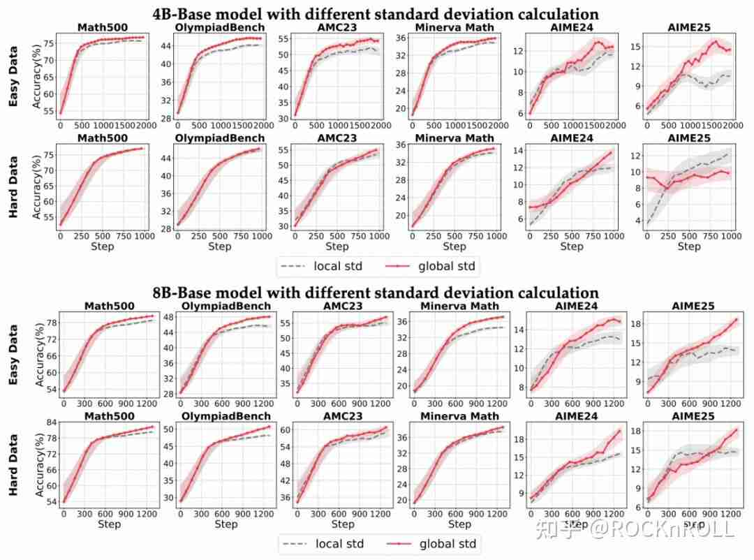 从繁杂技巧到极简方案：阿里 ROLL 团队带来 RL4LLM 新实践