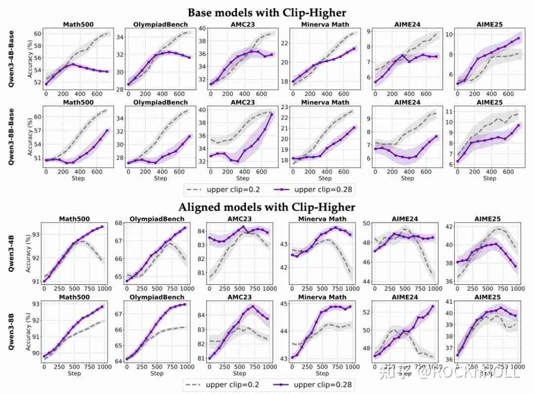 从繁杂技巧到极简方案：阿里 ROLL 团队带来 RL4LLM 新实践