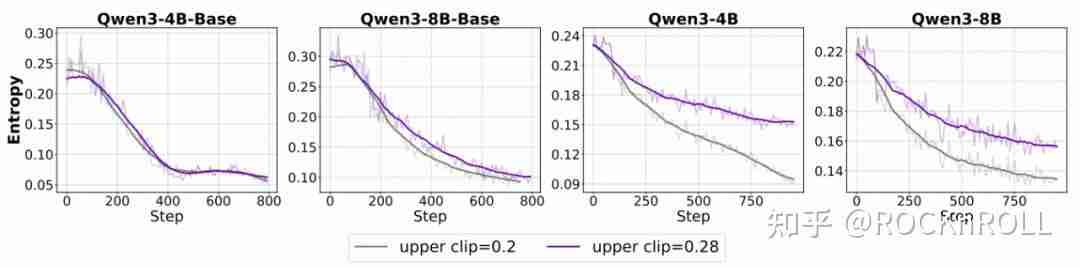 从繁杂技巧到极简方案：阿里 ROLL 团队带来 RL4LLM 新实践
