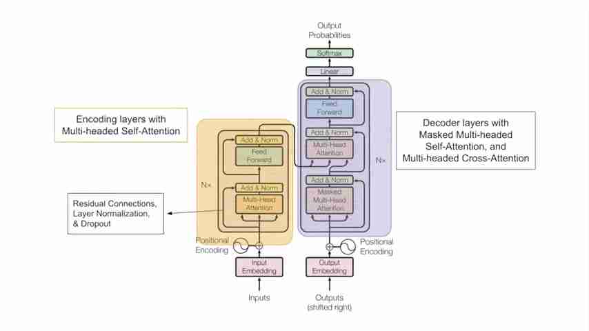 AI模型Transformer架构：原理、应用与未来趋势