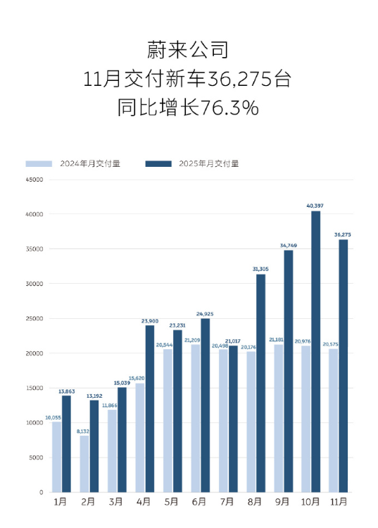 小鹏蔚来双双发布最新汽车月销量：仅相差不到500辆