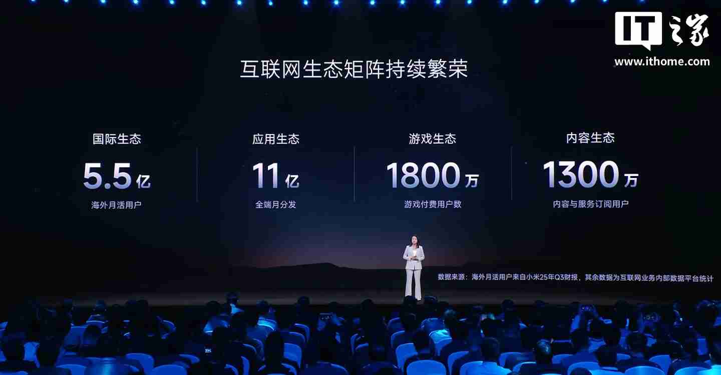 小米生态全球累计开发者达 120 万，海外月活用户 5.5 亿