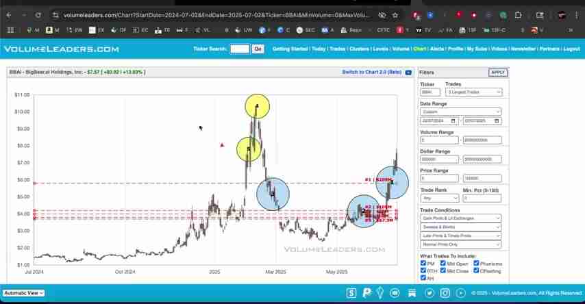BigBear.ai (BBAI) 股票技术分析：高成交量与潜在上涨空间