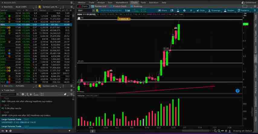 BigBear.ai (BBAI) 股票技术分析：高成交量与潜在上涨空间