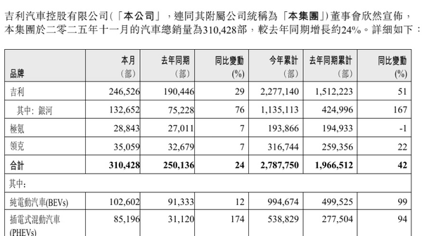 吉利汽车11月销量310428辆 银河极氪领克全面上涨