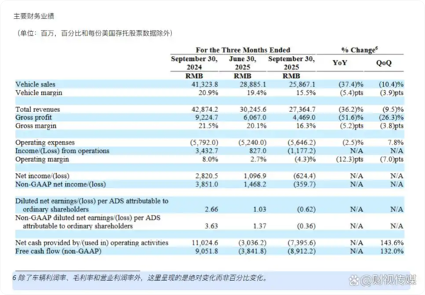 理想第三季度财报公布 营收273.65亿元 研发费用达30亿