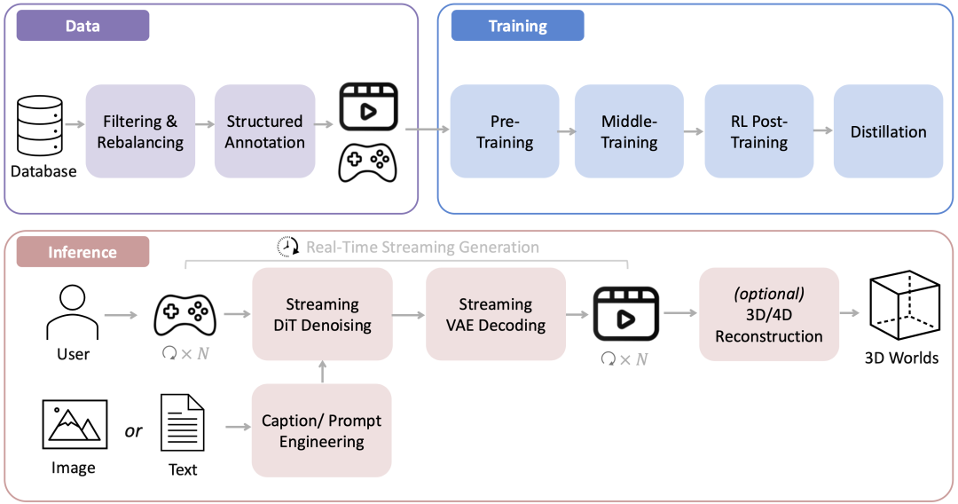 腾讯混元世界模型1.5发布,首次开源业界最系统、最全面的实时世界模型框架