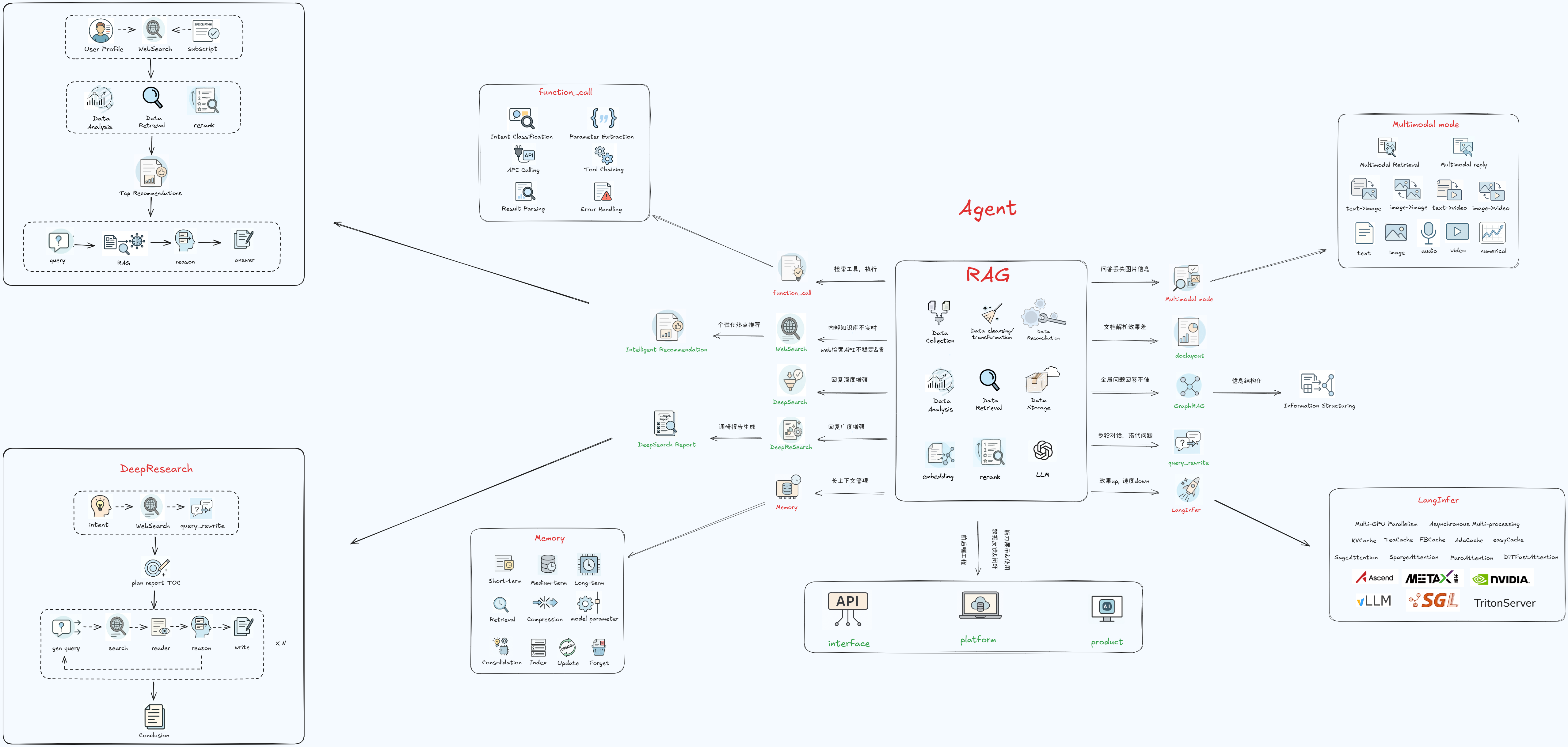 RAG到DeepResearch技术解析