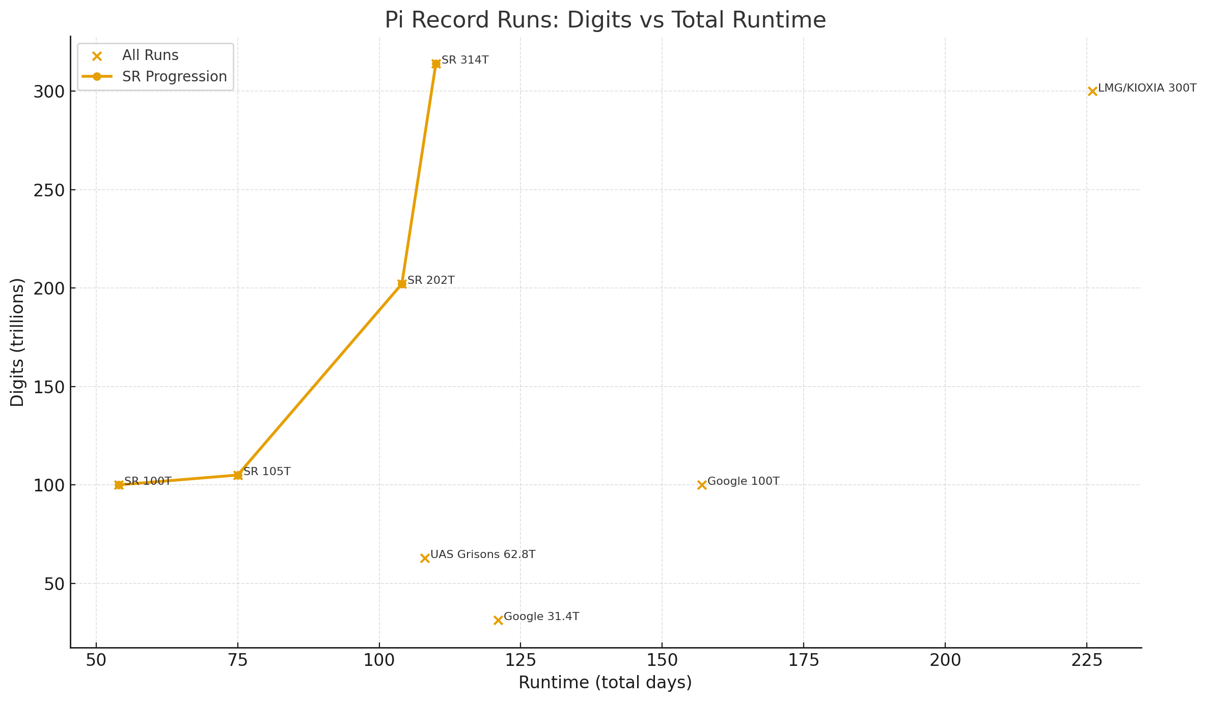 圆周率计算世界纪录再被刷新:单台服务器持续运行 110 天,突破 314 万亿位数字