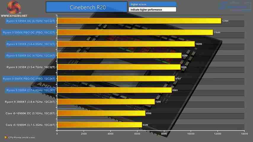 2020年度AMD处理器终极评选：年度最佳CPU推荐