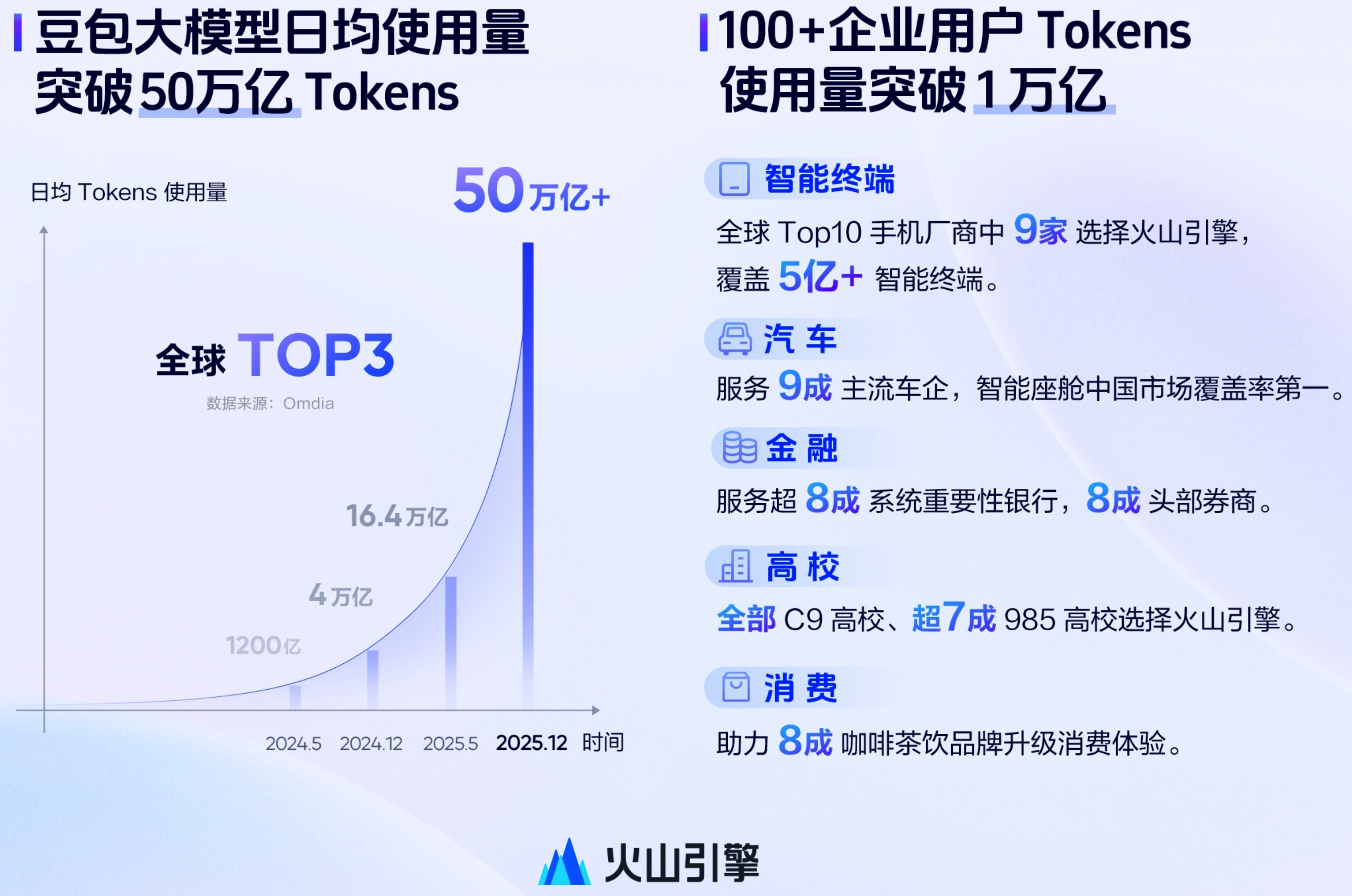 火山引擎总裁谭待：大模型市场未来将迎十倍增长