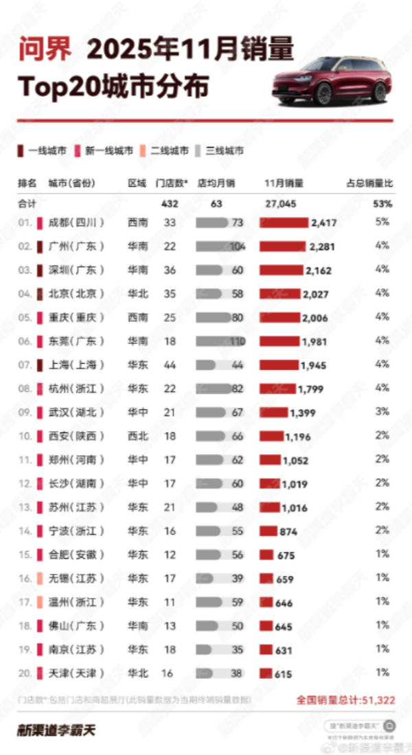 11月问界汽车哪里卖的多?成都力压北上广深位居第一