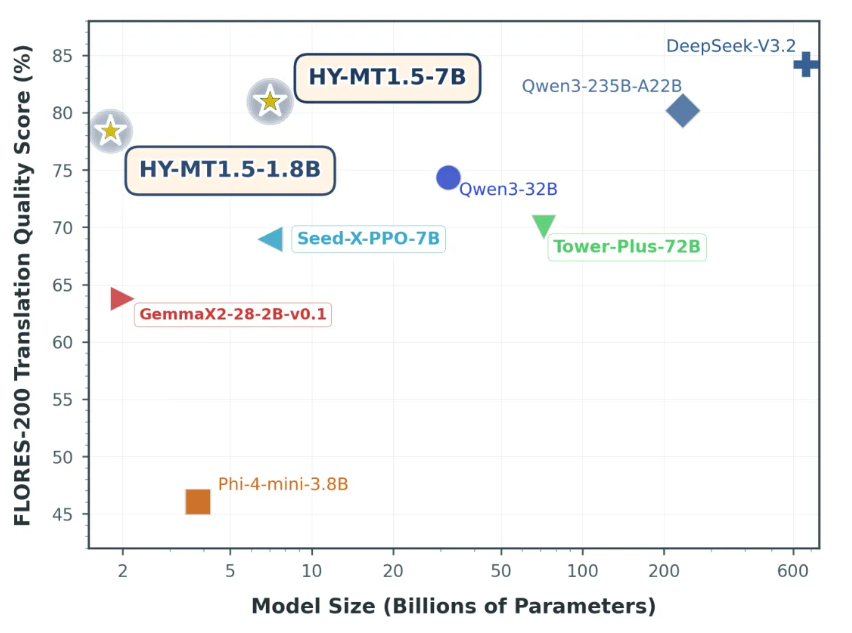 腾讯混元开源翻译模型 1.5