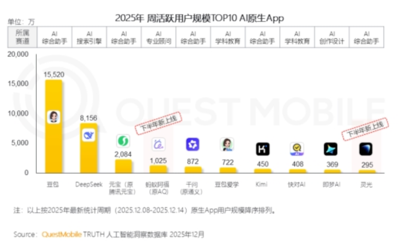 Quest Mobile 发布 AI 应用周活排行榜