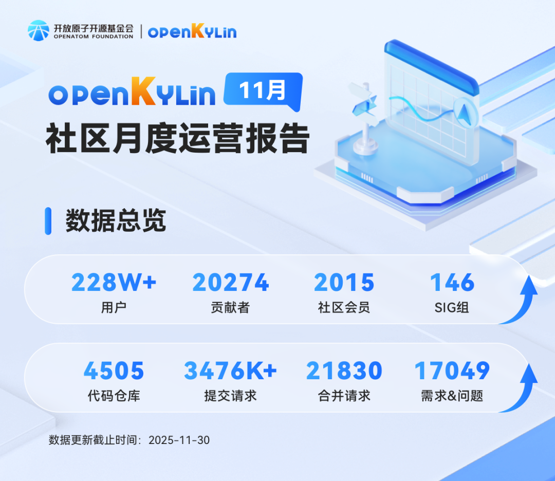 openKylin2025年11月更新动态