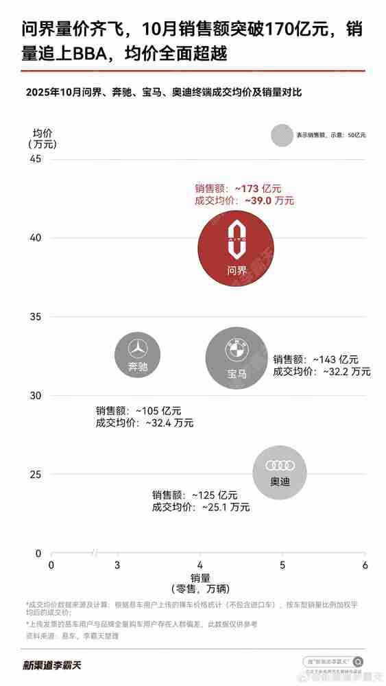 问界10月销售额均价双超BBA M9保值率领跑豪华车型