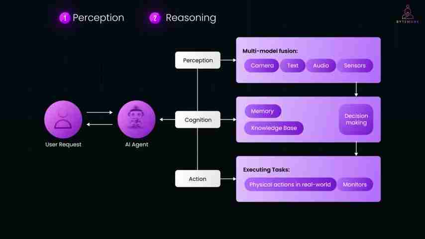 Agentic AI: 全面解析自主人工智能的现在与未来