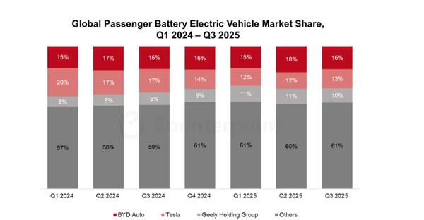 全球BEV行业进入“三强”时代,比亚迪特斯拉吉利领跑