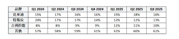 全球BEV行业进入“三强”时代,比亚迪特斯拉吉利领跑