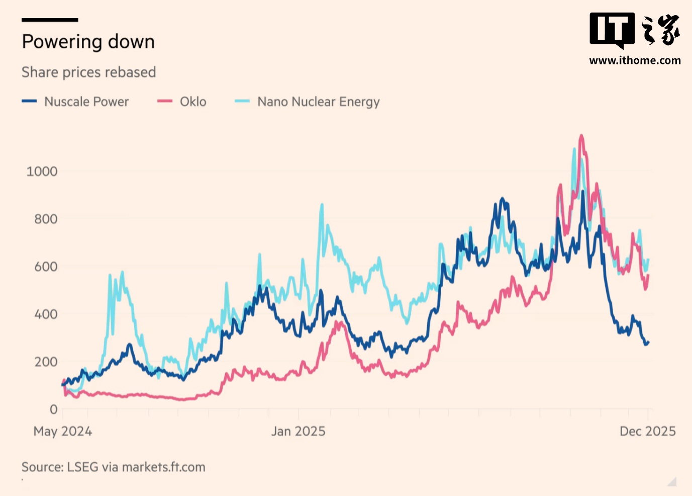 小型核反应堆遇冷，技术资本双挑战
