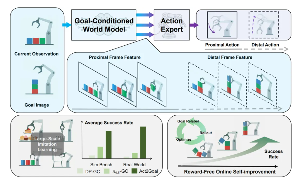 Act2Goal方案详解及应用解析