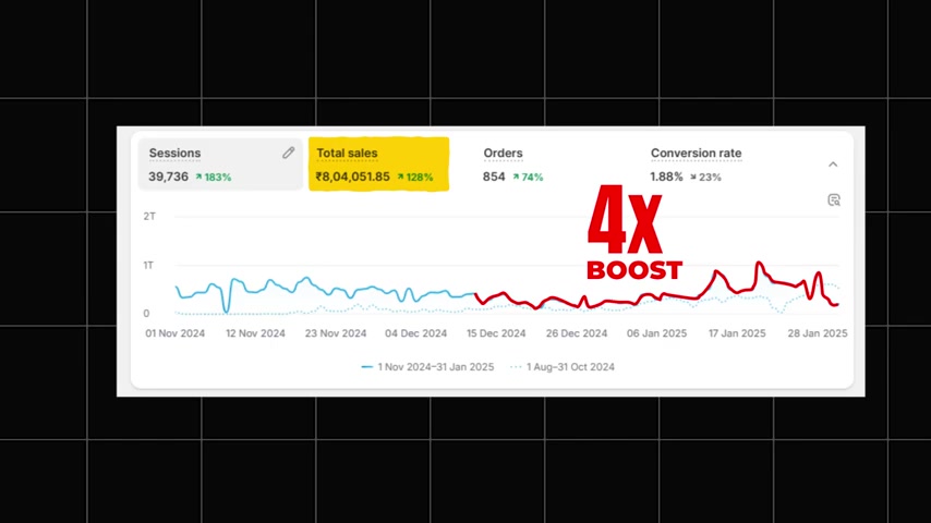 AI模特助Shopify店铺提升销量技巧
