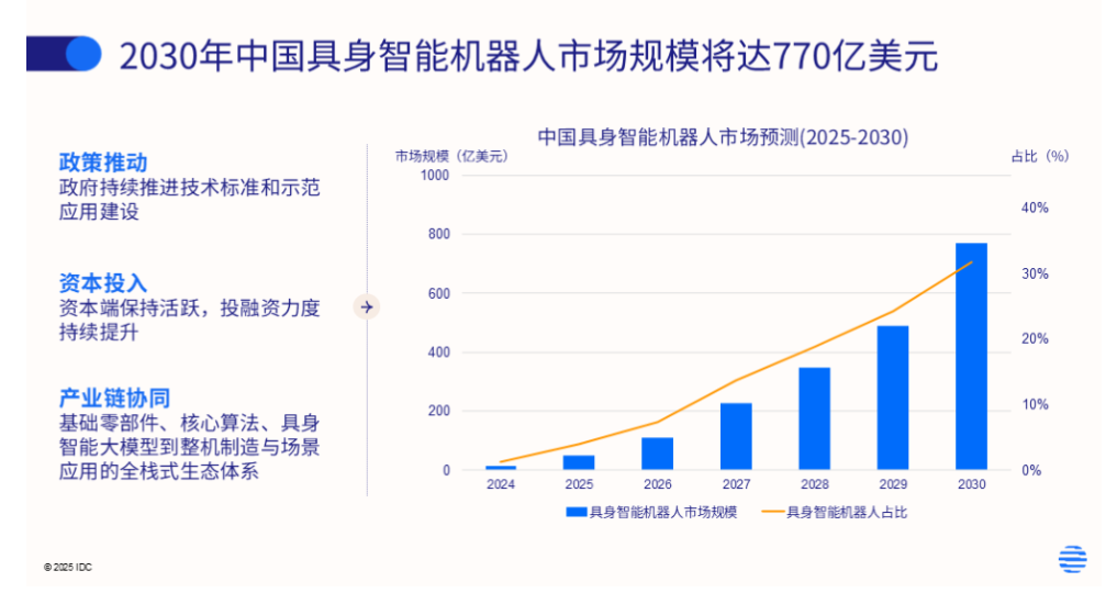 IDC：2030年中国具身机器人支出将超770亿